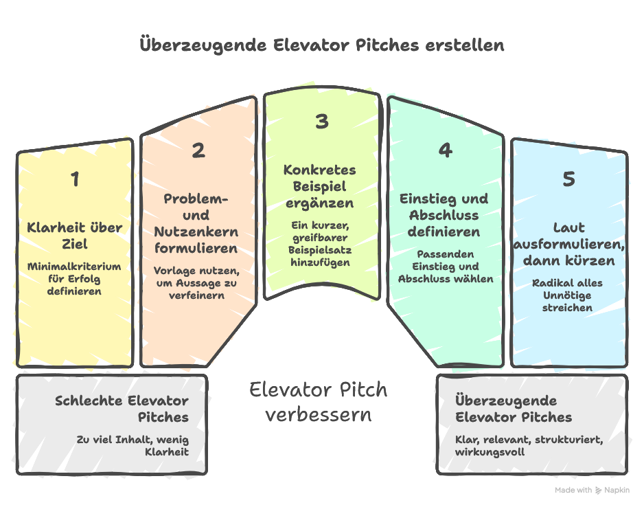 Typische Fehler beim Elevator Pitch