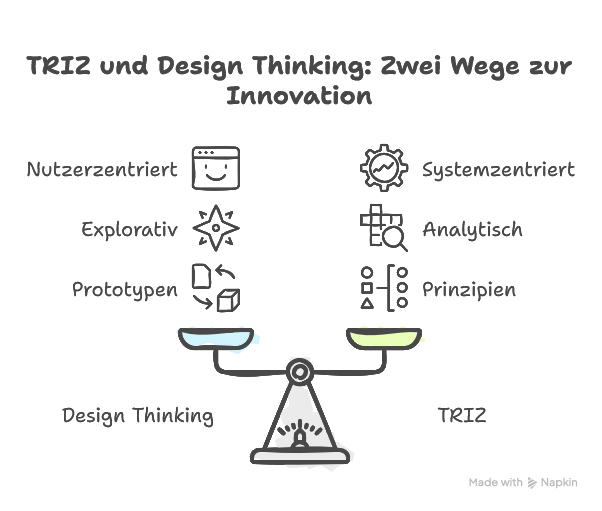 TRIZ vs. Design Thinking