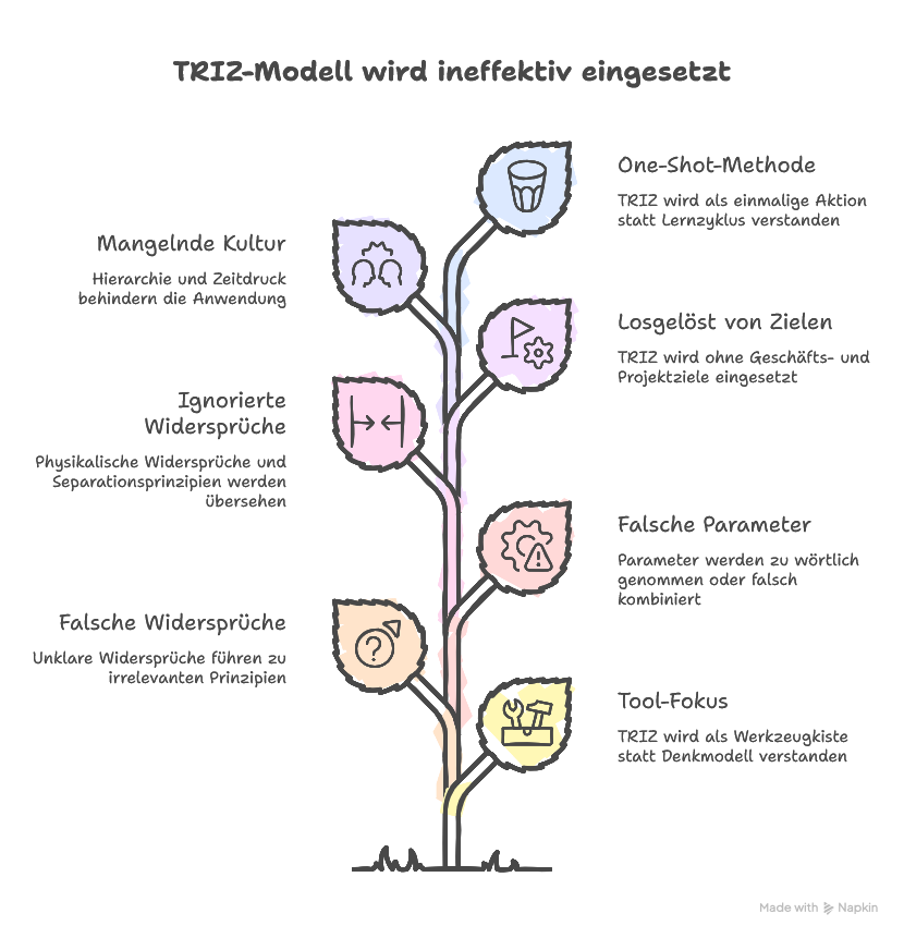 Typische Fehler beim TRIZ Modell