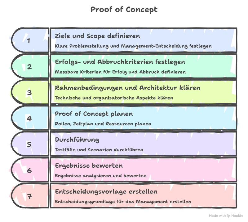 Proof of Concept erklärt