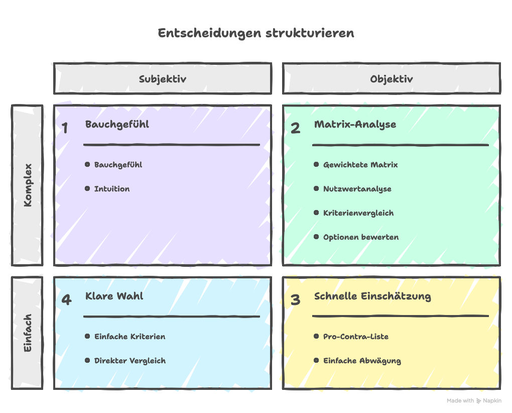 Entscheidungsmatrix erklärt