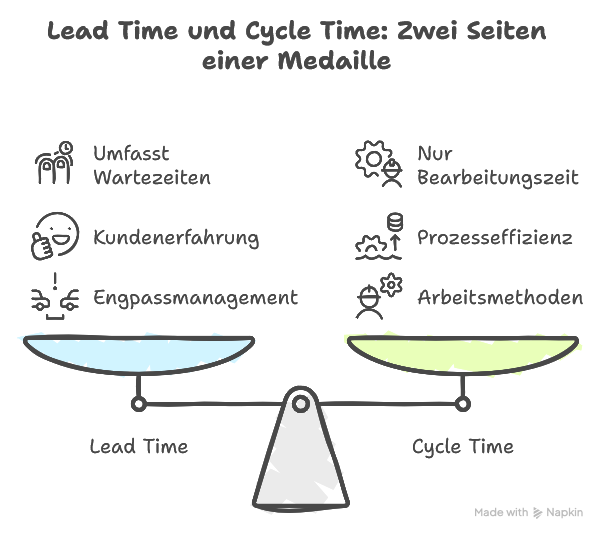 Lead Time vs. Cycle Time