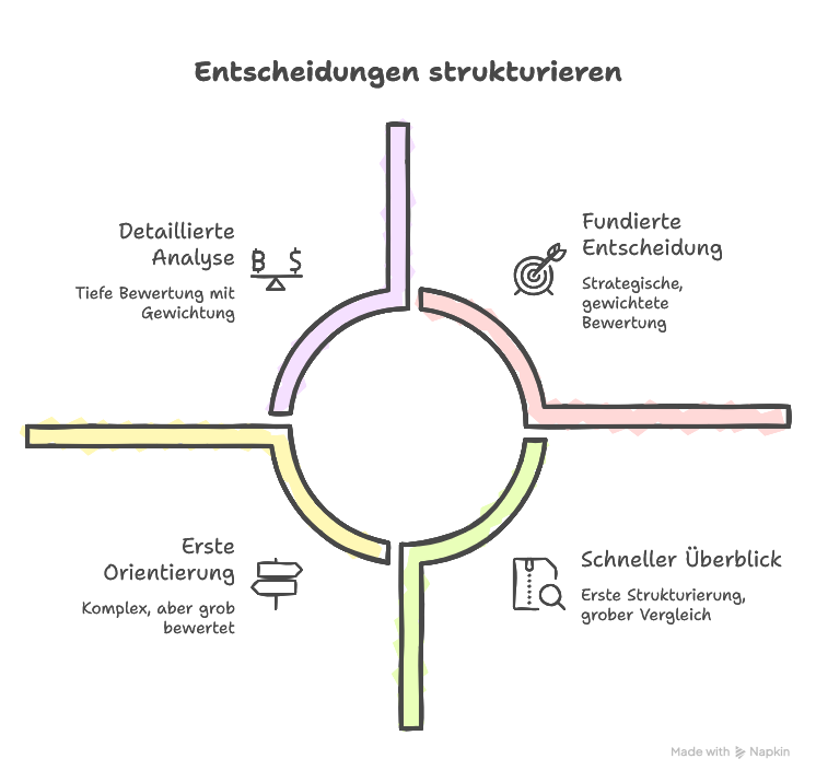 Entscheidungsmatrix vs. Nutzwertanalyse