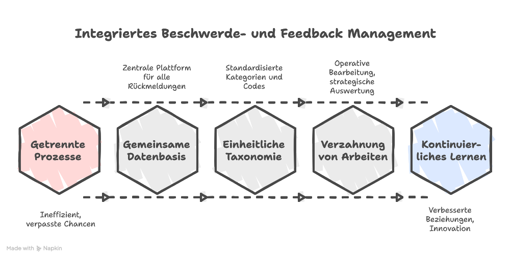Beschwerdemanagement vs. Feedback Management