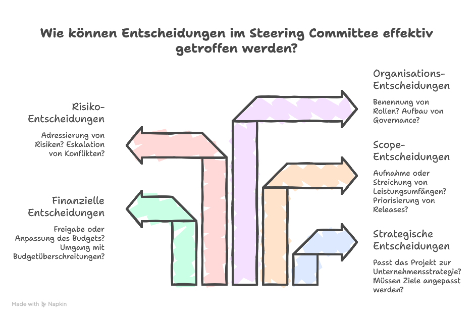 Entscheidungen im Steering Committee