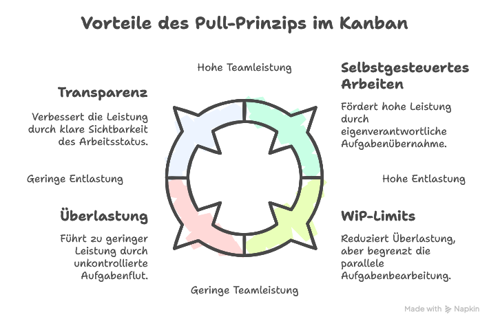 Pull-Prinzip: Warum es Kanban-Teams entlastet
