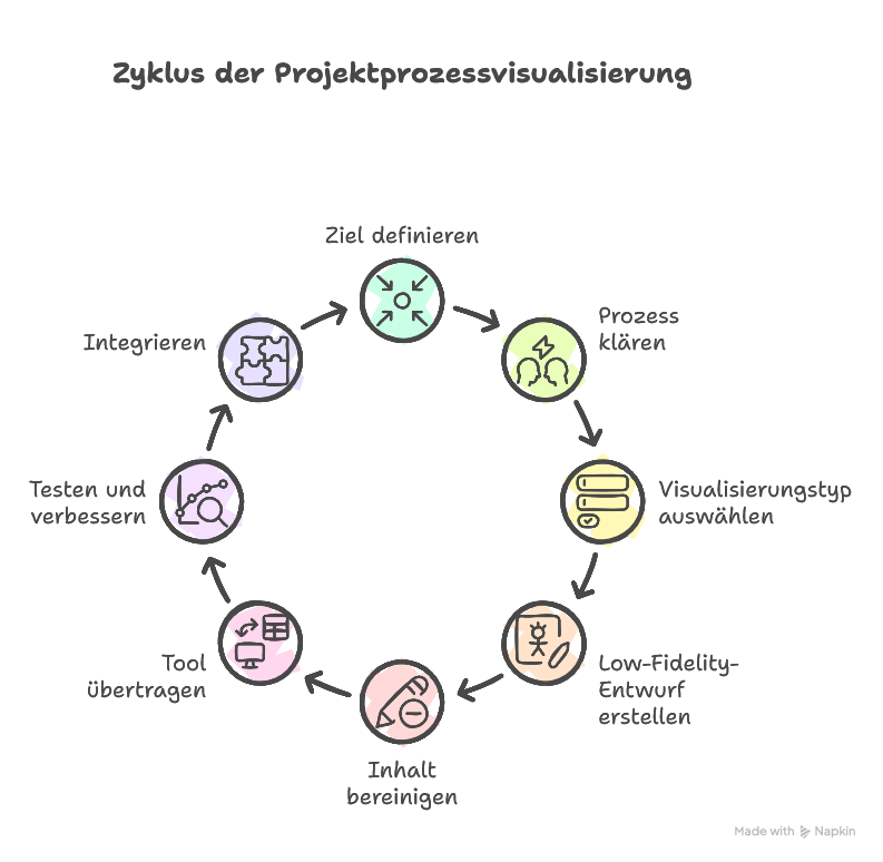 Projektprozesse einfach visualisieren