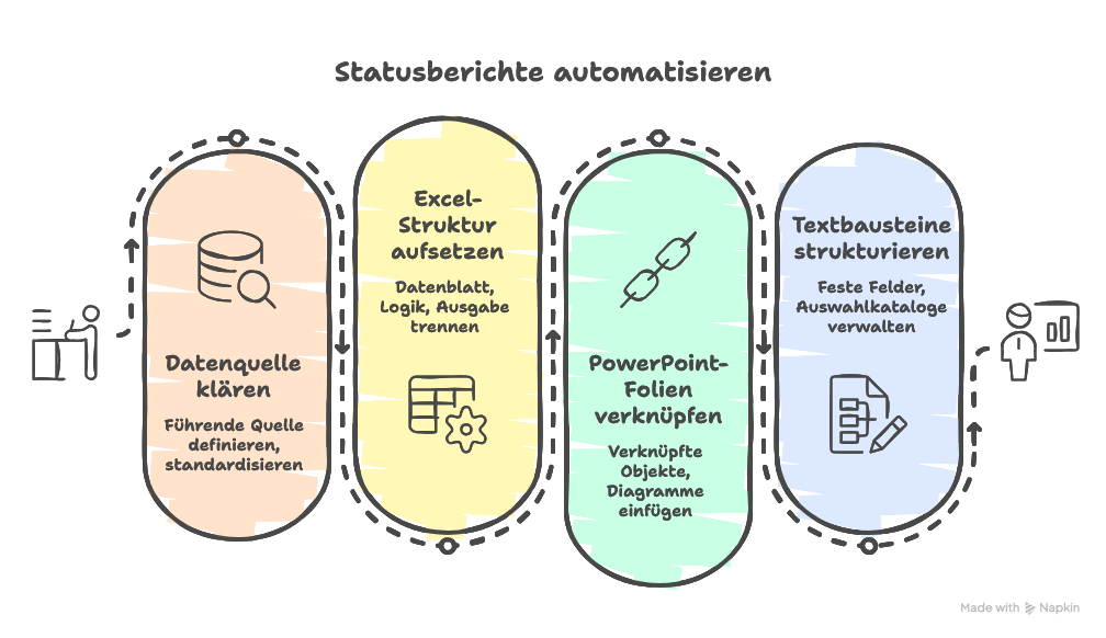 Statusberichte automatisieren (Excel / PowerPoint)