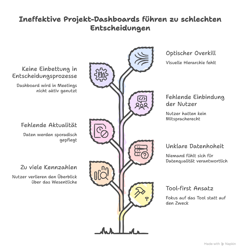 Projekt-Dashboards erstellen (einfach & effektiv)