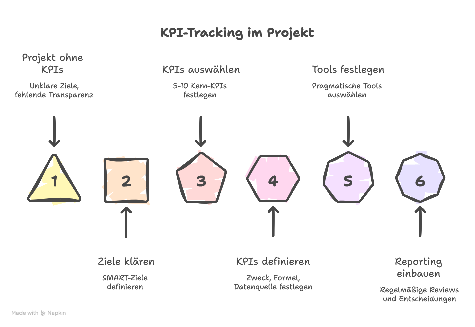 KPI-Tracking im Projekt einfach umsetzen