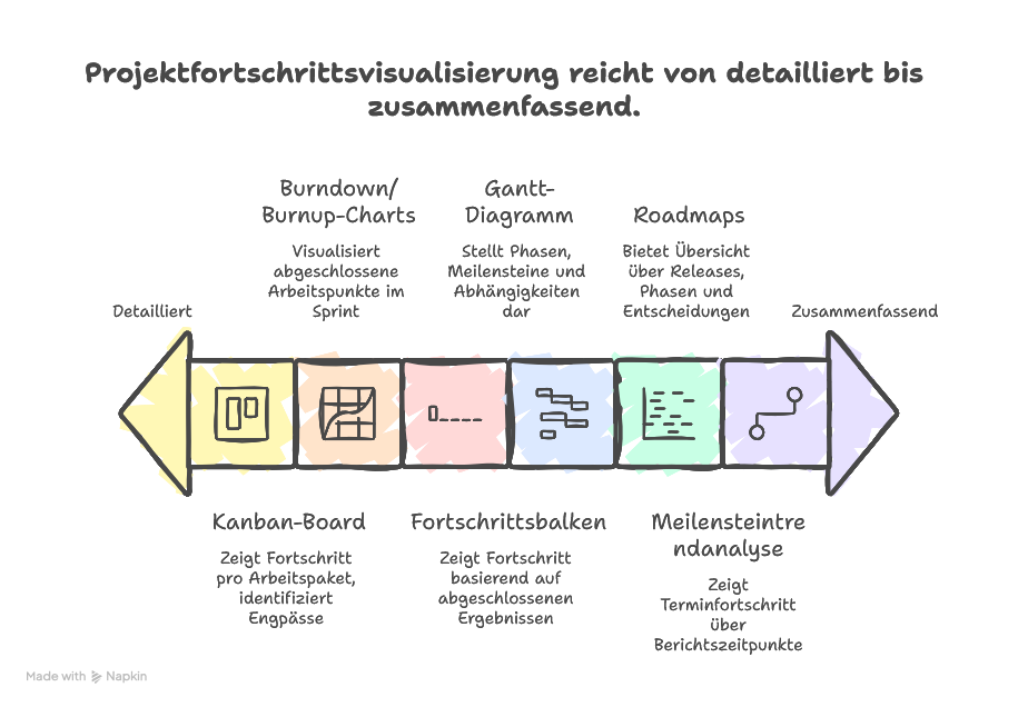 Fortschritt im Projekt sichtbar machen