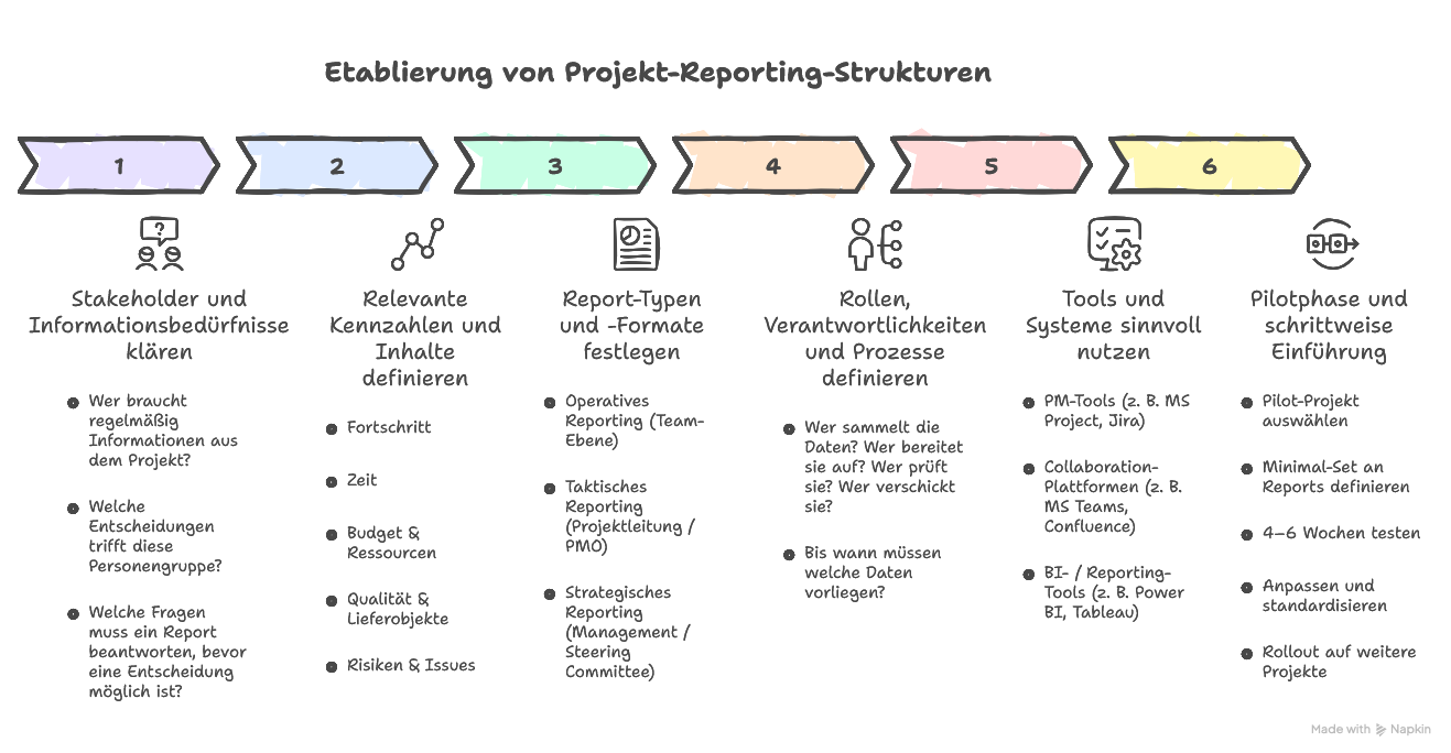 Reporting-Strukturen im Projekt etablieren