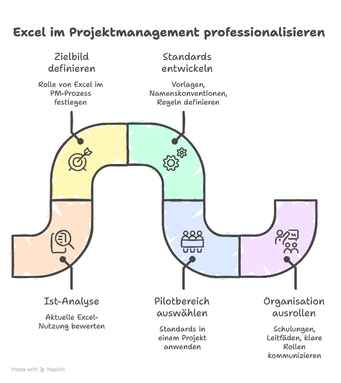 Excel im Projektmanagement richtig einsetzen
