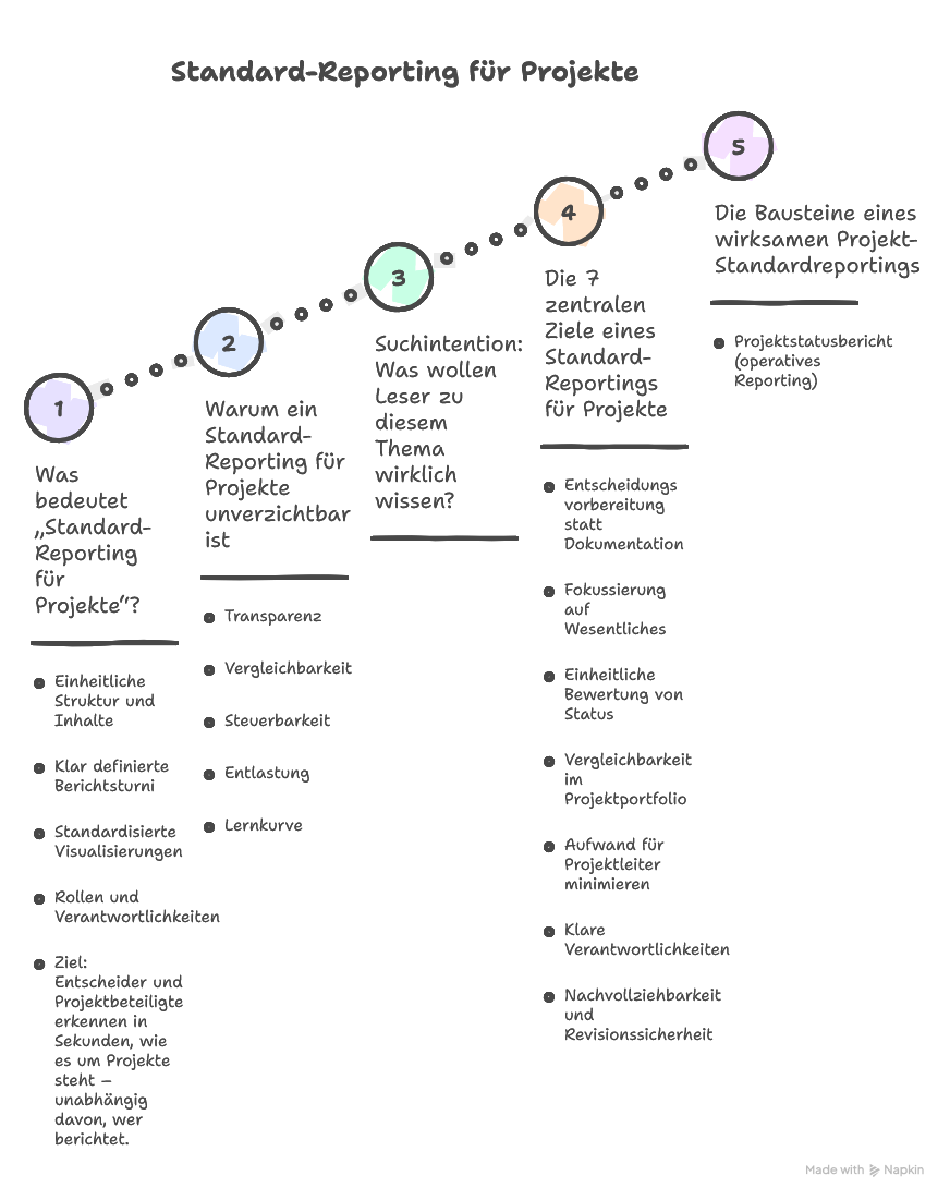 Standard-Reporting für Projekte aufbauen