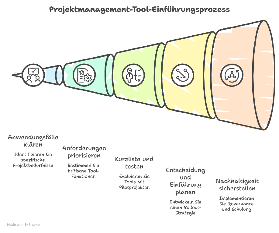 Einführung in gängige Projektmanagement-Tools