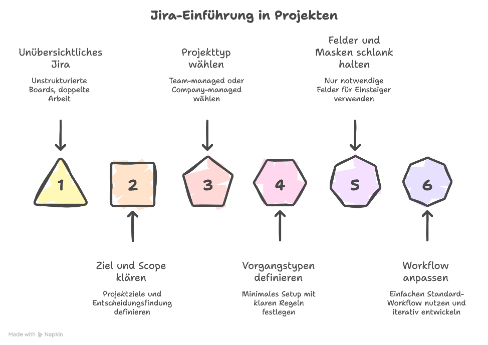 Jira für Einsteiger: Grundlagen im Projekt