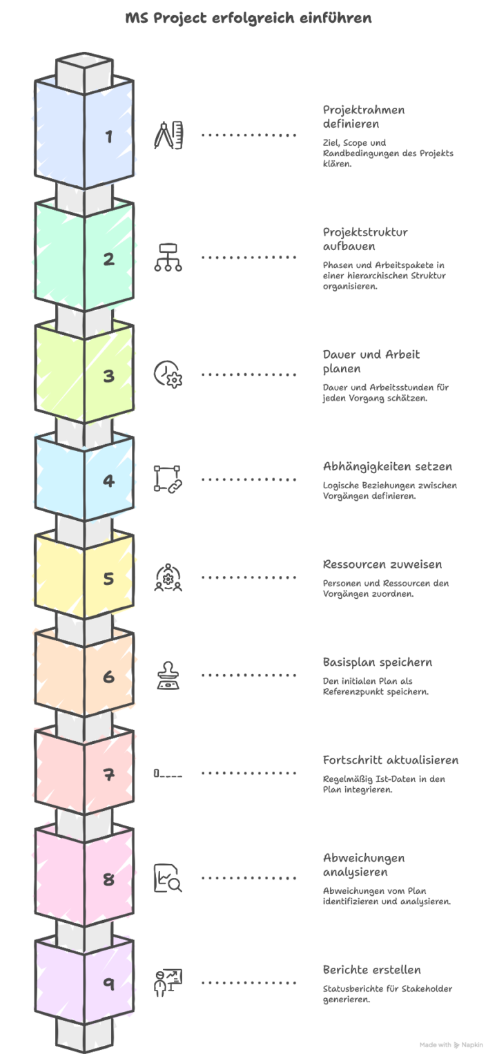 MS Project einfach erklärt - PURE Consultant