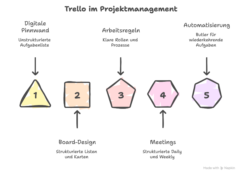 Trello im Projektmanagement nutzen