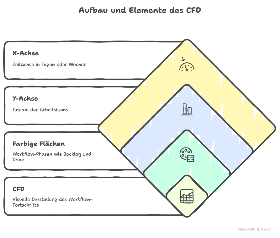 Metriken in Kanban: CFD erklärt