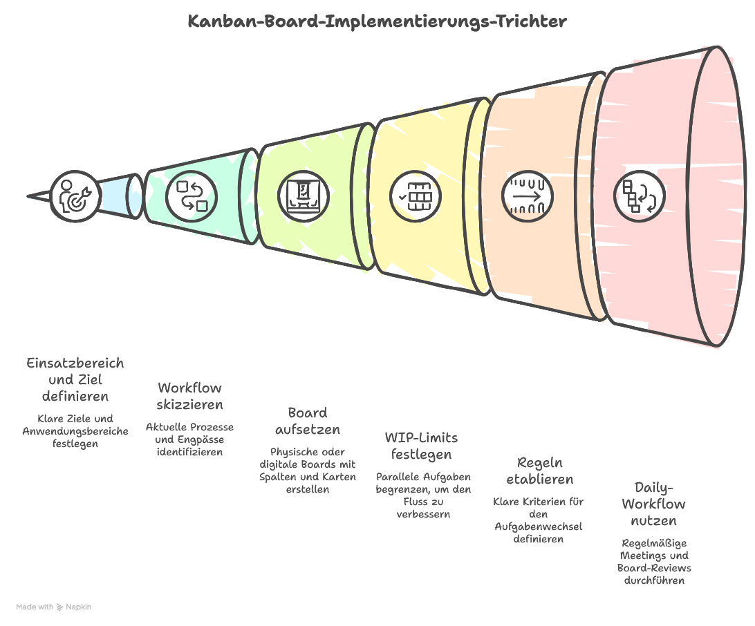 Kanban-Boards einfach umsetzen