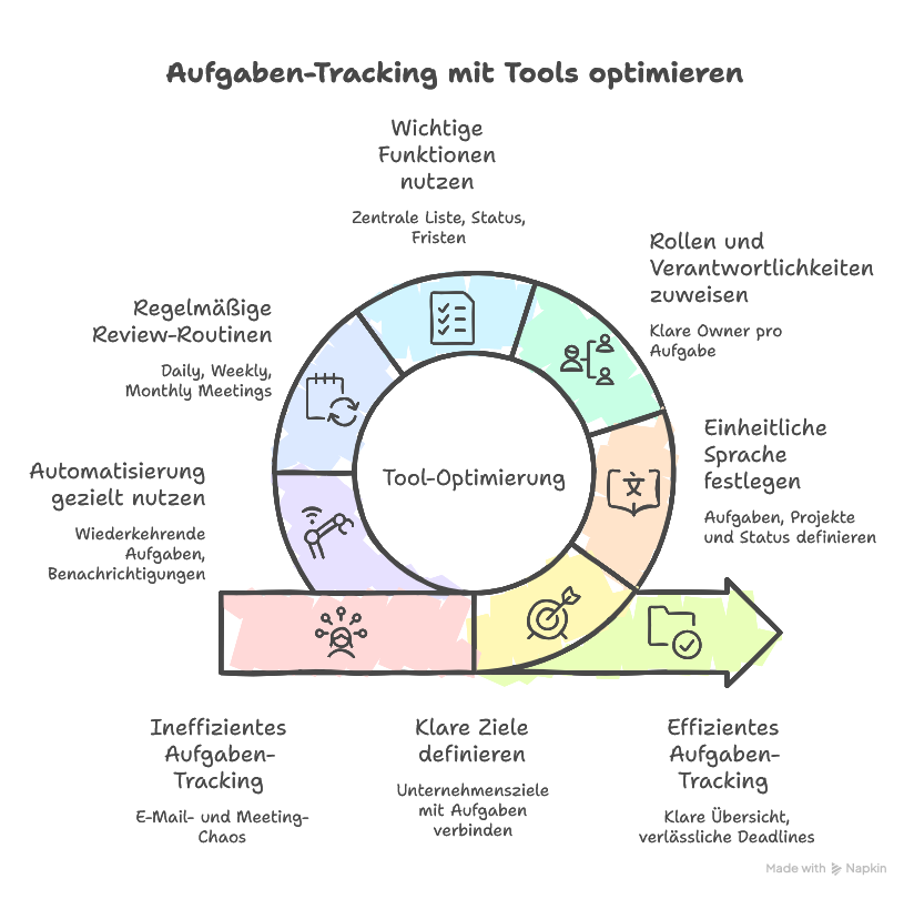 Aufgaben-Tracking mit Tools optimieren