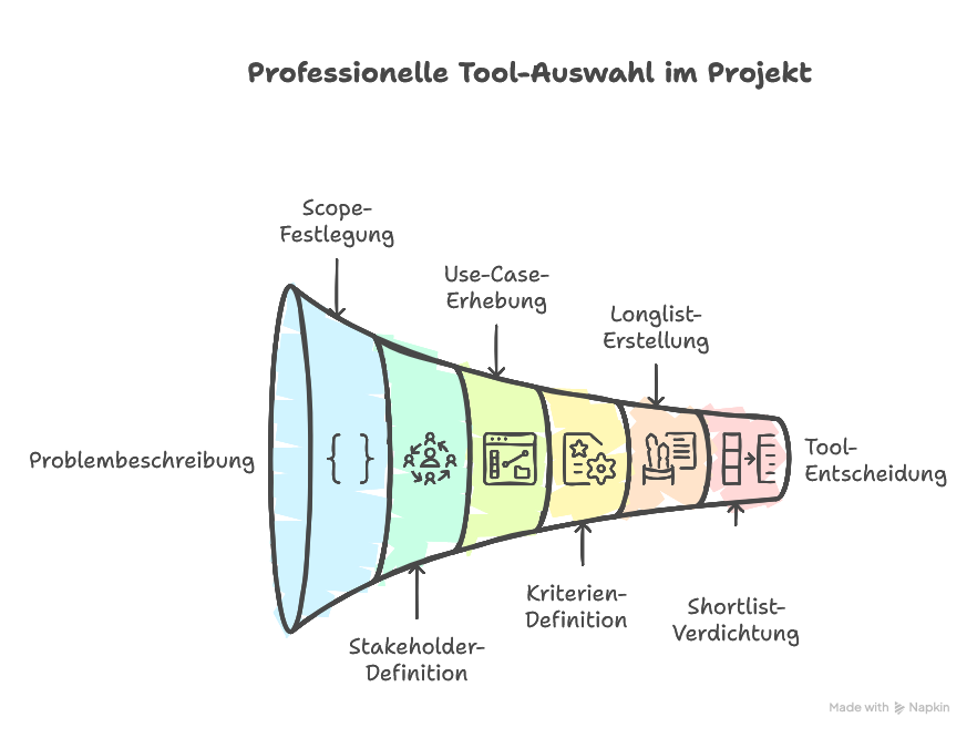Tool-Auswahl im Projekt vorbereiten
