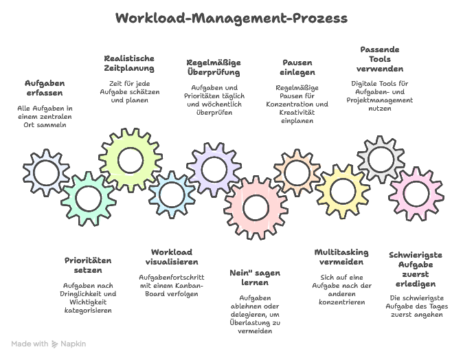Was ist Workload-Management?