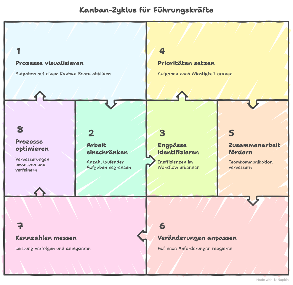 Kanban für Führungskräfte