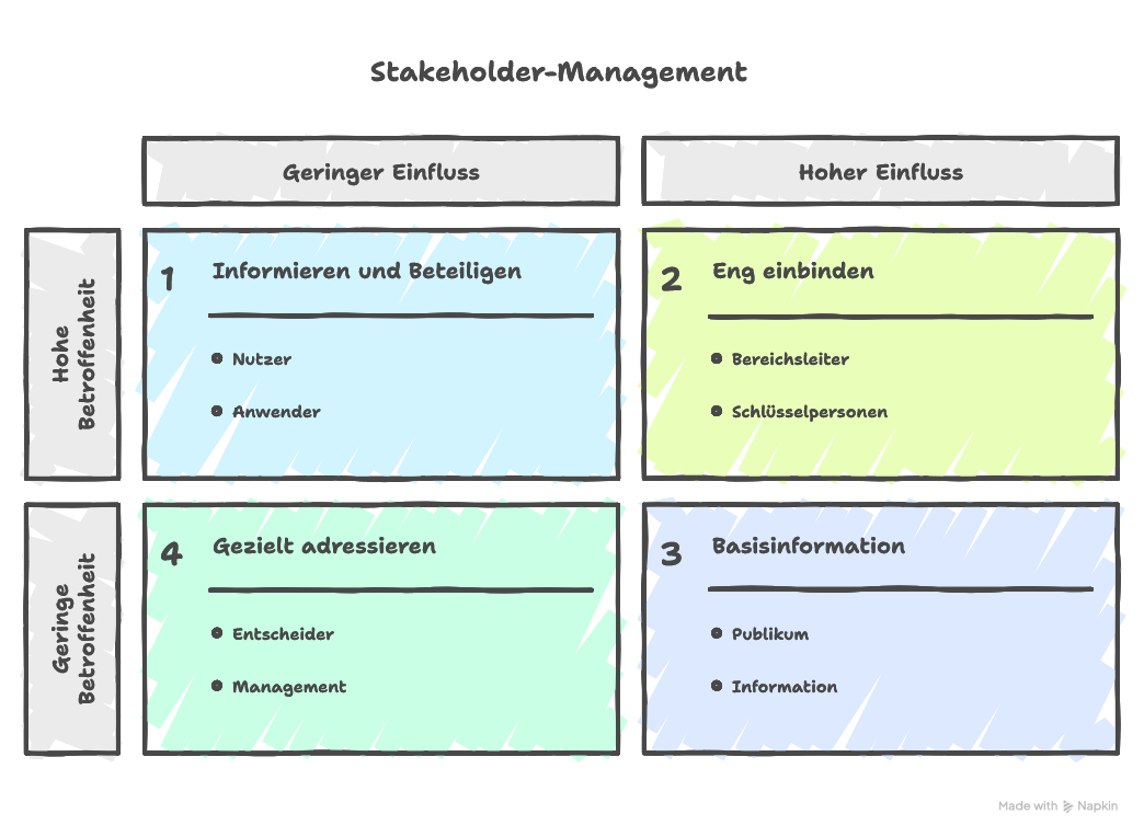 Stakeholder-Listen erstellen