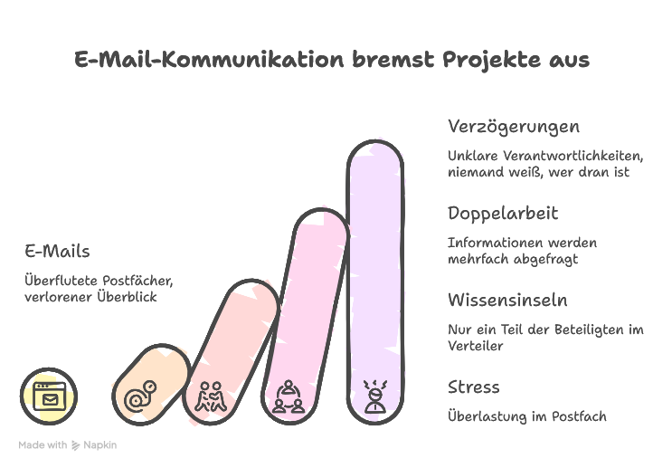 E-Mail-Kommunikation im Projekt verbessern