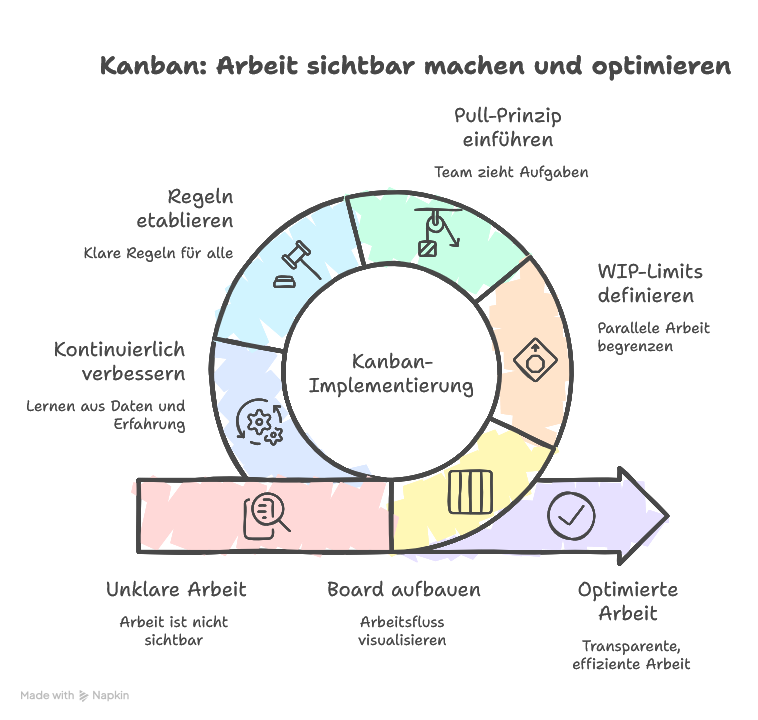 Kanban einfach erklärt