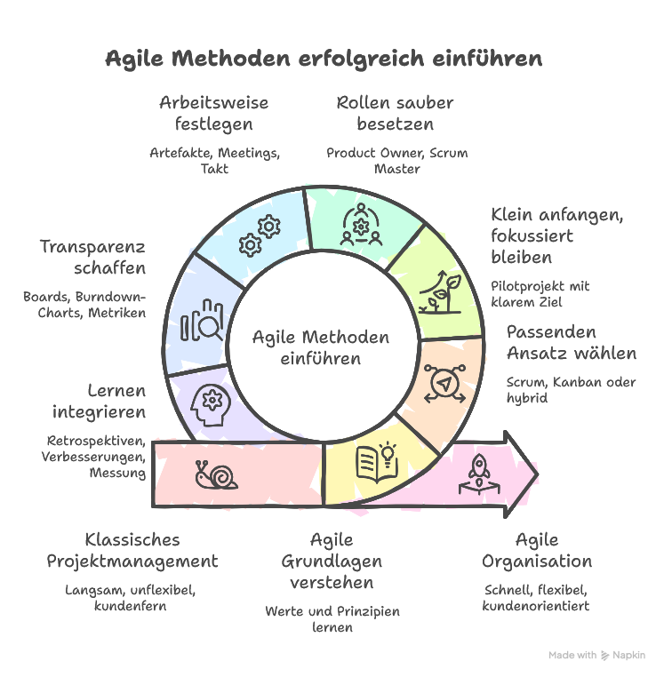 Agile Grundlagen für Einsteiger