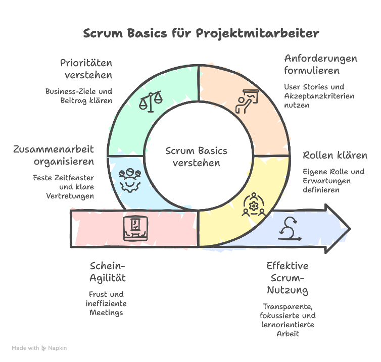 Scrum Basics für Projektmitarbeiter