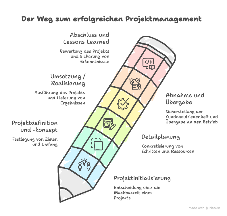 Projektphasen verstehen und anwenden
