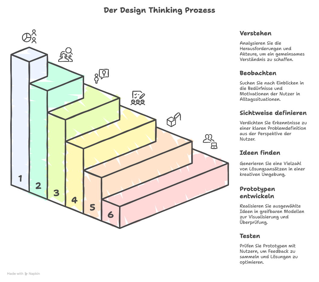 Was Design Thinking ist – Überblick