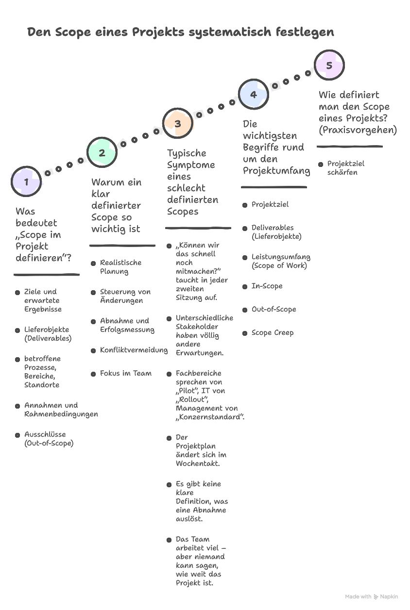 Scope im Projekt definieren