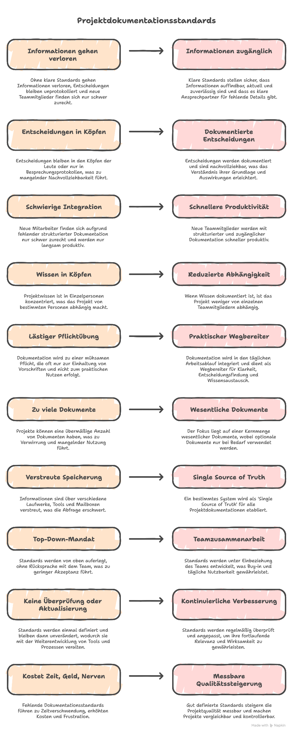 Dokumentationsstandards im Projekt definieren