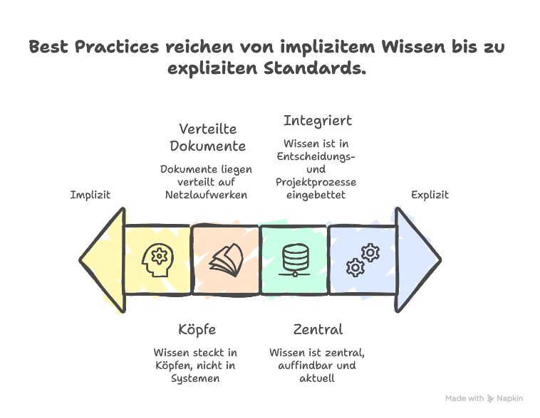 Best Practices sammeln und strukturieren