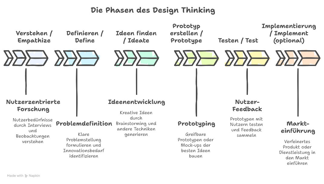 Die 5 bzw. 6 Phasen des Design Thinkings