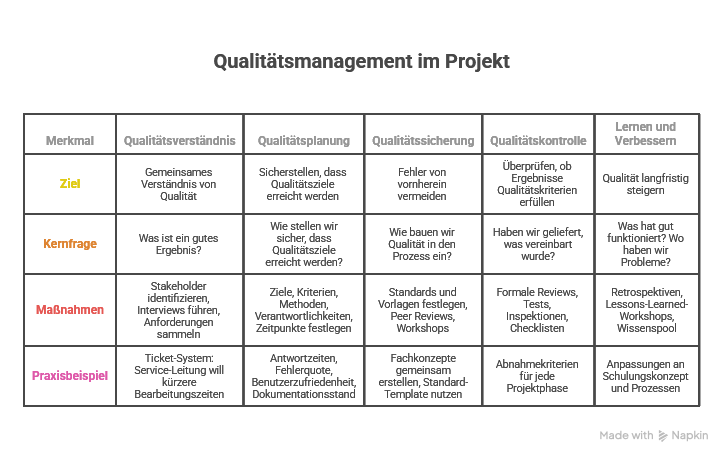 Qualitätsmanagement im Projekt einfach umsetzen