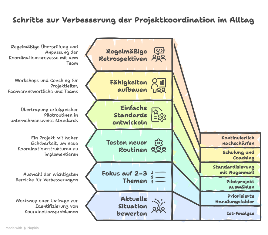 Projektkoordination im Alltag verbessern