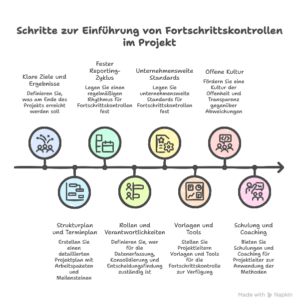 Fortschrittskontrollen im Projekt durchführen