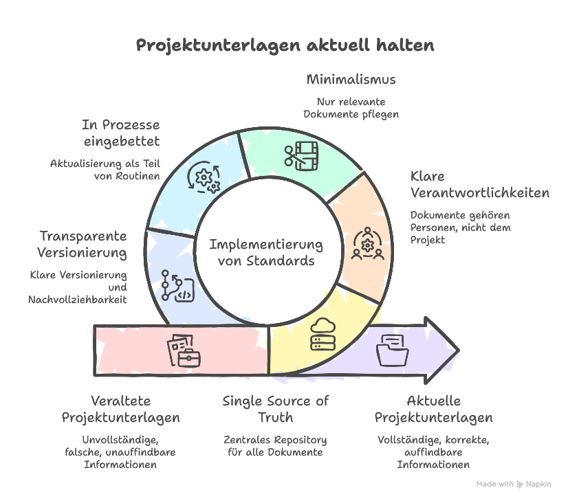 Projektunterlagen aktuell halten