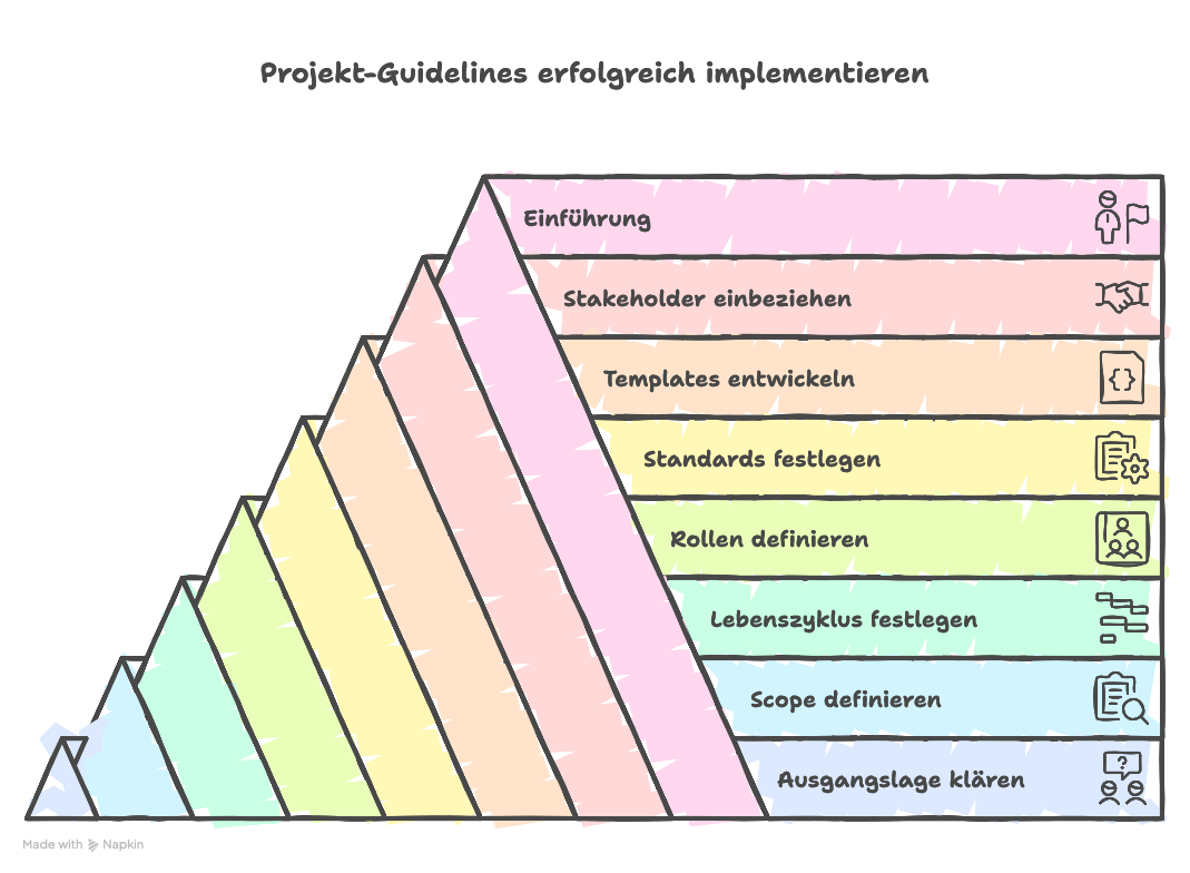 Projekt-Guidelines erstellen