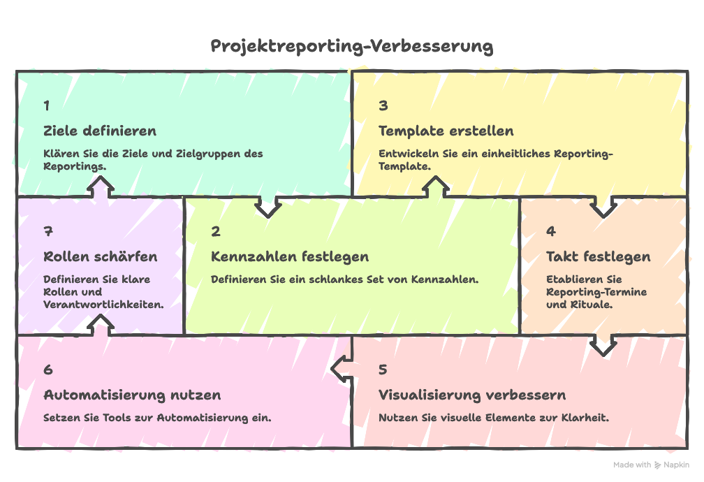 Reporting im Projekt kurzfristig verbessern
