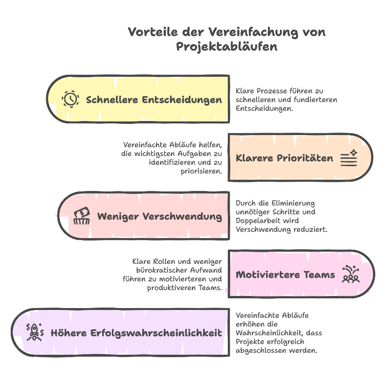 Projektabläufe vereinfachen