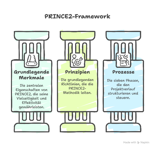 Was PRINCE2 ist – Überblick