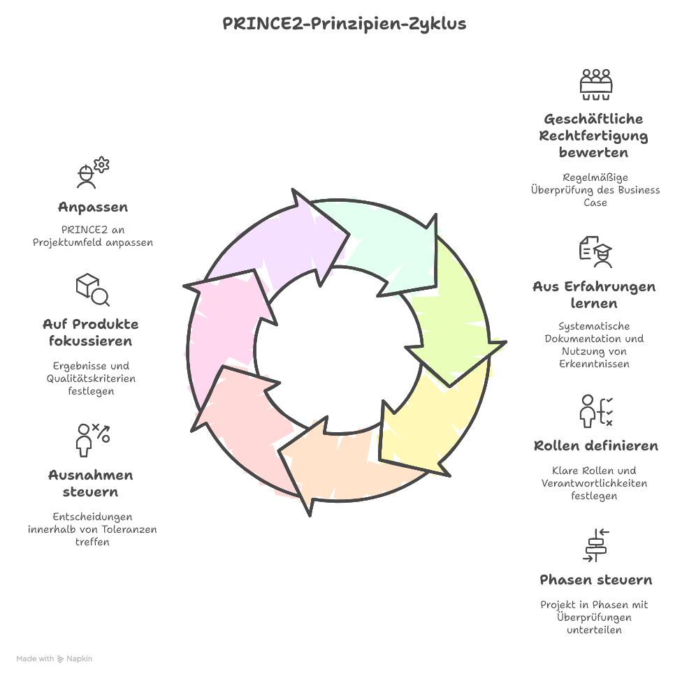 Die 7 Grundprinzipien von PRINCE2 erklärt