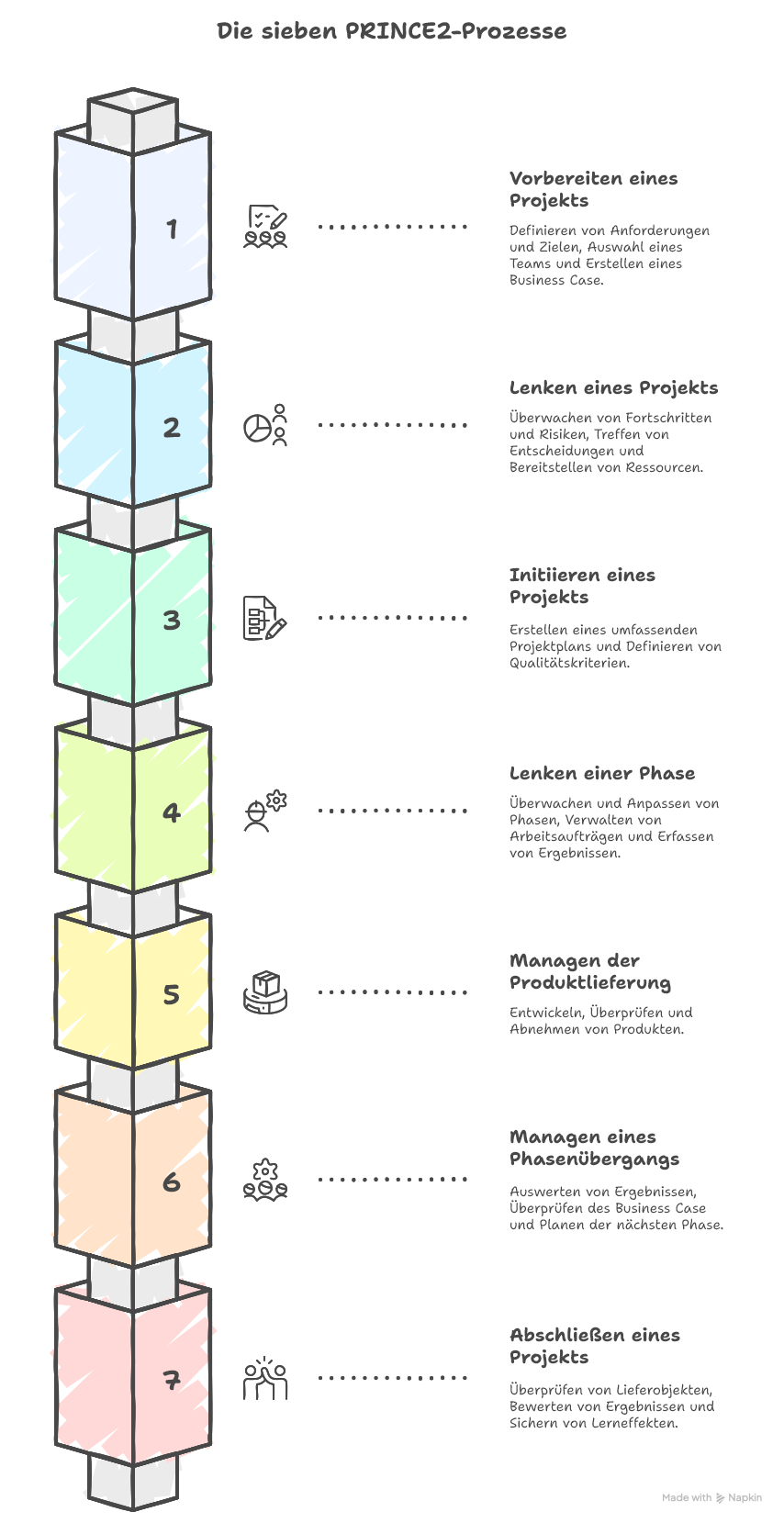 Die 7 Prozesse von PRINCE2 – Schritt für Schritt