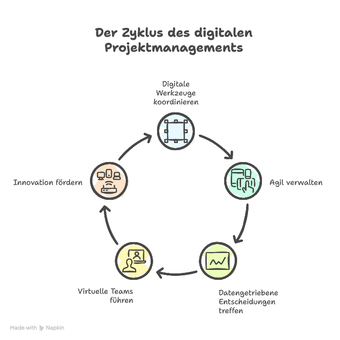 Der digitale Projektleiter: Die Zukunft des Projektmanagements gestalten